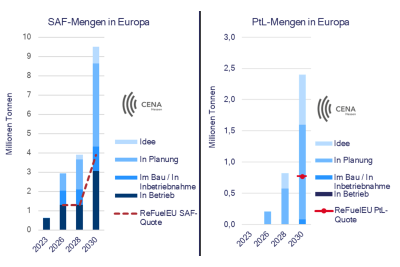 Produktionsmengen im Vergleich zu den Quoten in Europa nach Härtegrad. Quelle: CENA Hessen.