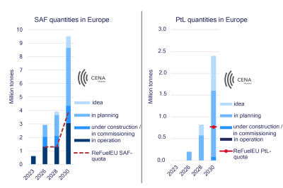Production volumes compared to the quotas in Europe by degree of implementation. Source: CENA Hessen.