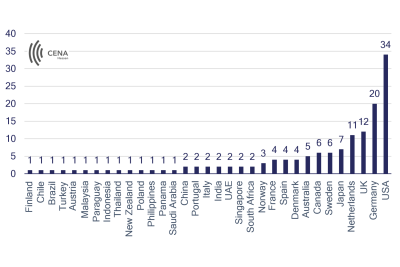 Number of SAF projects worldwide by location. Source: CENA Hessen.