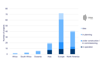 Number and degree of implementation of SAF projects by continent. Source: CENA Hessen.