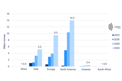 Announced SAF production volumes by continent for 2023 to 2030. Source: CENA Hessen. Announced SAF production volumes by continent for 2023 to 2030. Source: CENA Hessen.