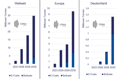 Produktionsmengen von Aviation Biofuels und Synthetic Aviation Fuels (E-Fuels). Quelle: CENA Hessen. Produktionsmengen von Aviation Biofuels und Synthetic Aviation Fuels (E-Fuels). Quelle: CENA Hessen.