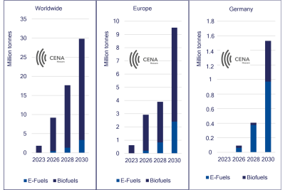 Production volumes of aviation biofuels and synthetic aviation fuels (e-fuels). Source: CENA Hessen. Production volumes of aviation biofuels and synthetic aviation fuels (e-fuels). Source: CENA Hessen.